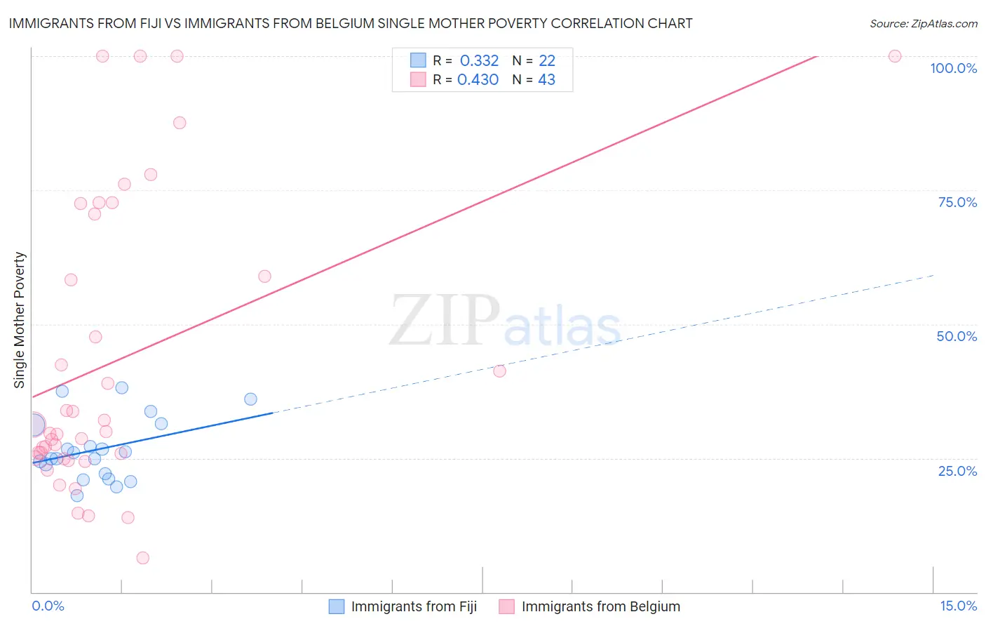 Immigrants from Fiji vs Immigrants from Belgium Single Mother Poverty