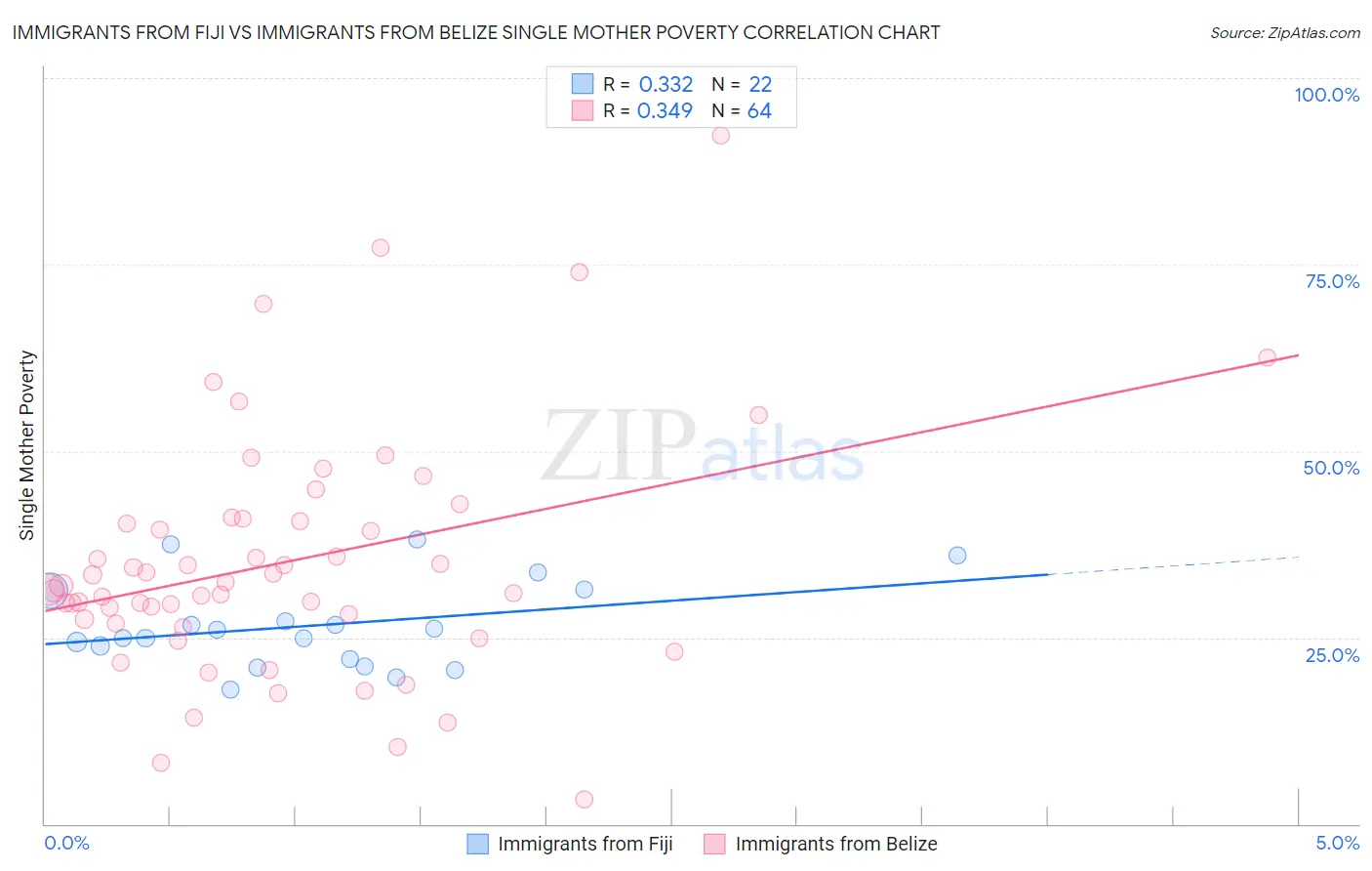 Immigrants from Fiji vs Immigrants from Belize Single Mother Poverty