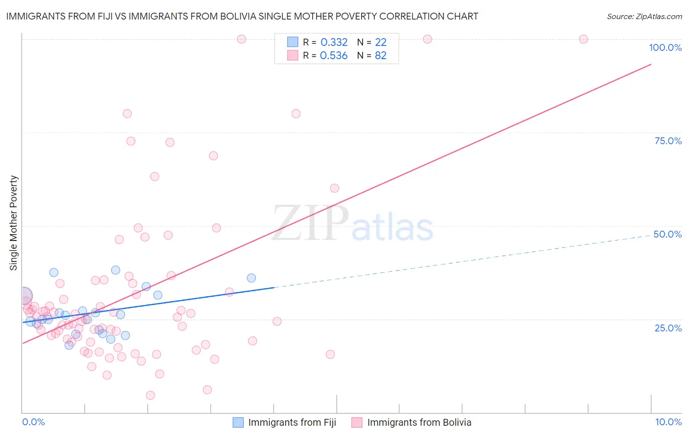 Immigrants from Fiji vs Immigrants from Bolivia Single Mother Poverty