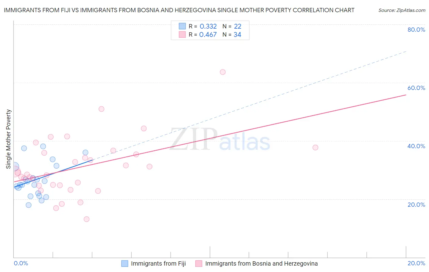 Immigrants from Fiji vs Immigrants from Bosnia and Herzegovina Single Mother Poverty