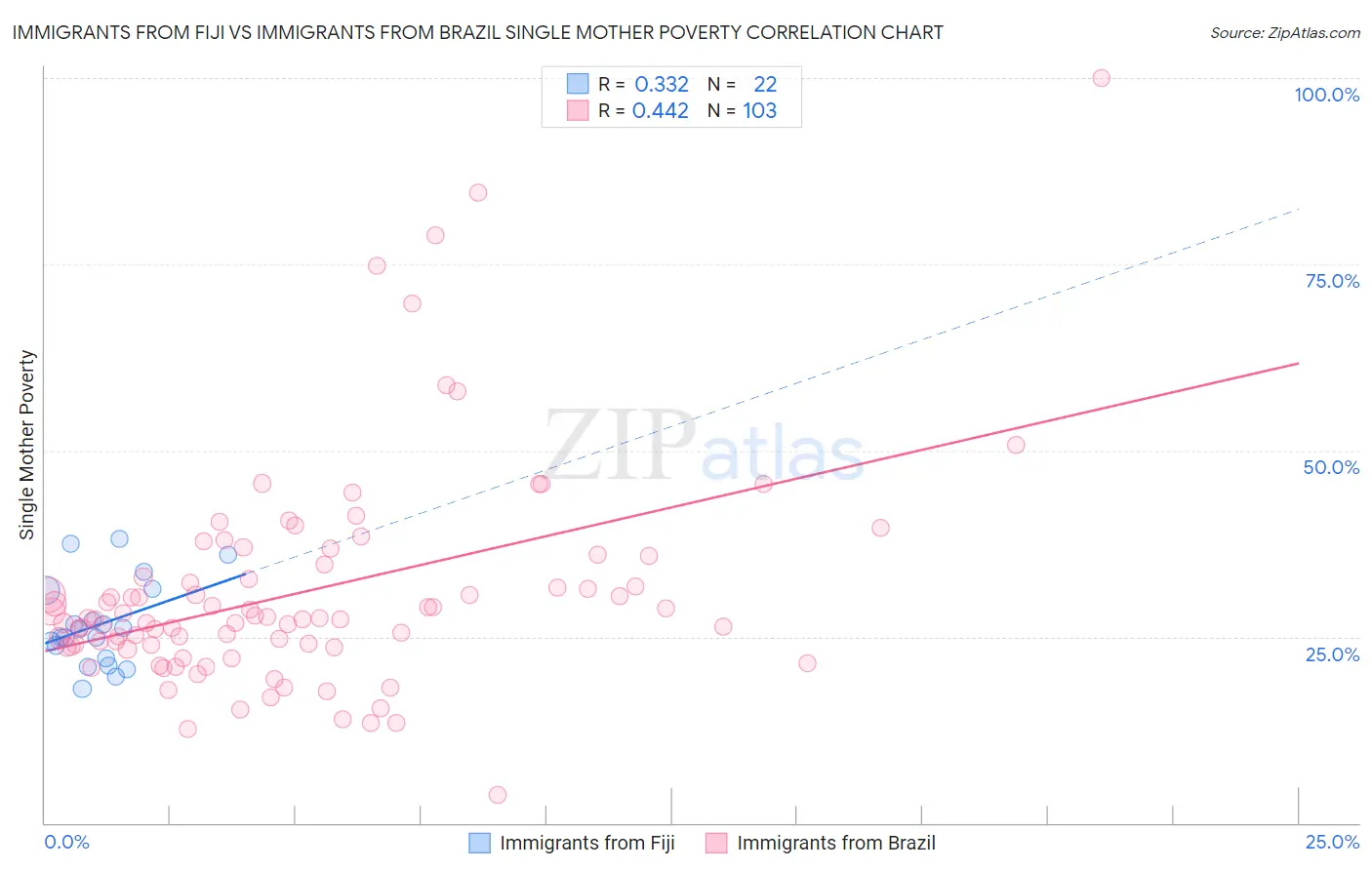 Immigrants from Fiji vs Immigrants from Brazil Single Mother Poverty