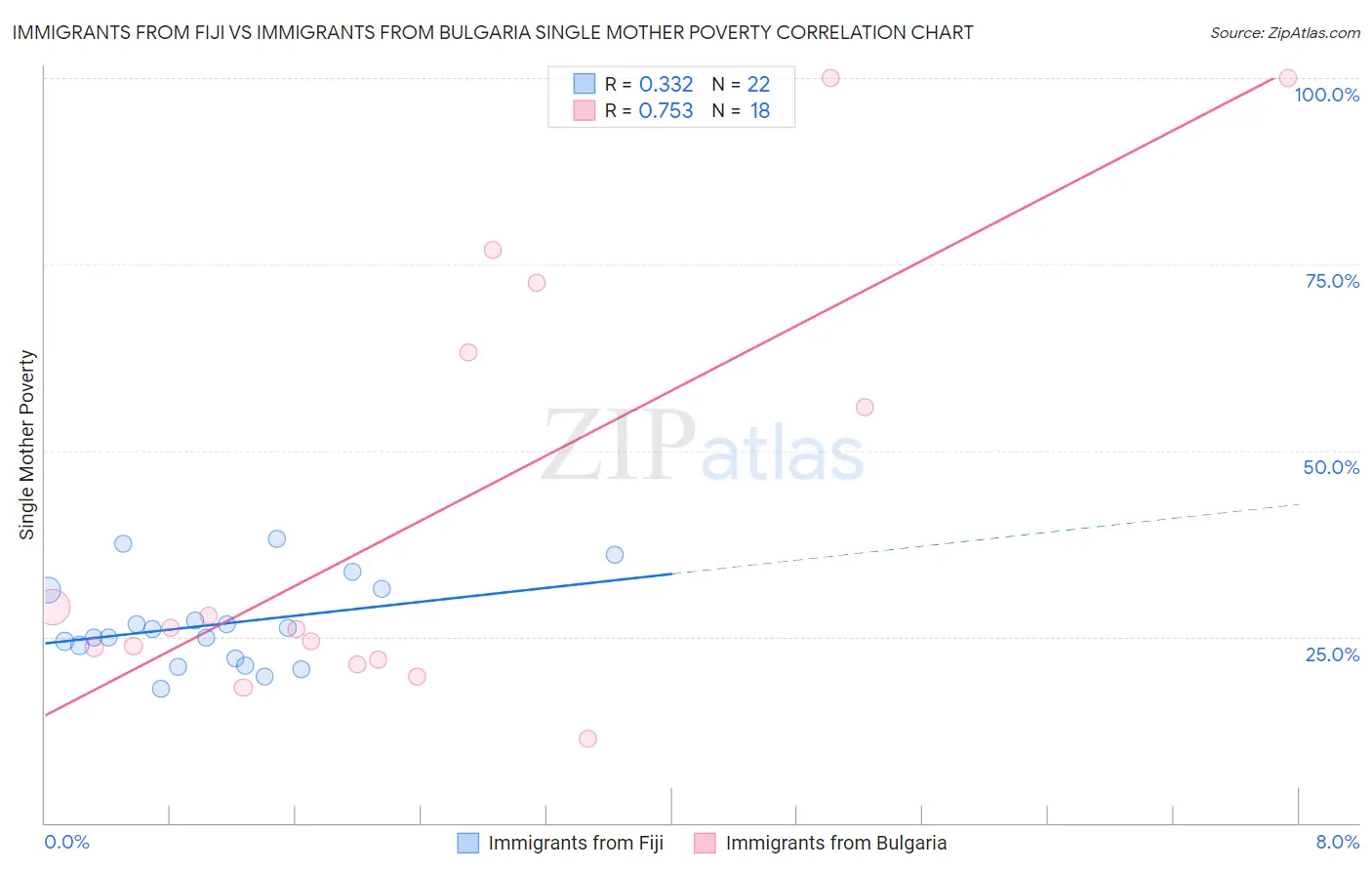 Immigrants from Fiji vs Immigrants from Bulgaria Single Mother Poverty