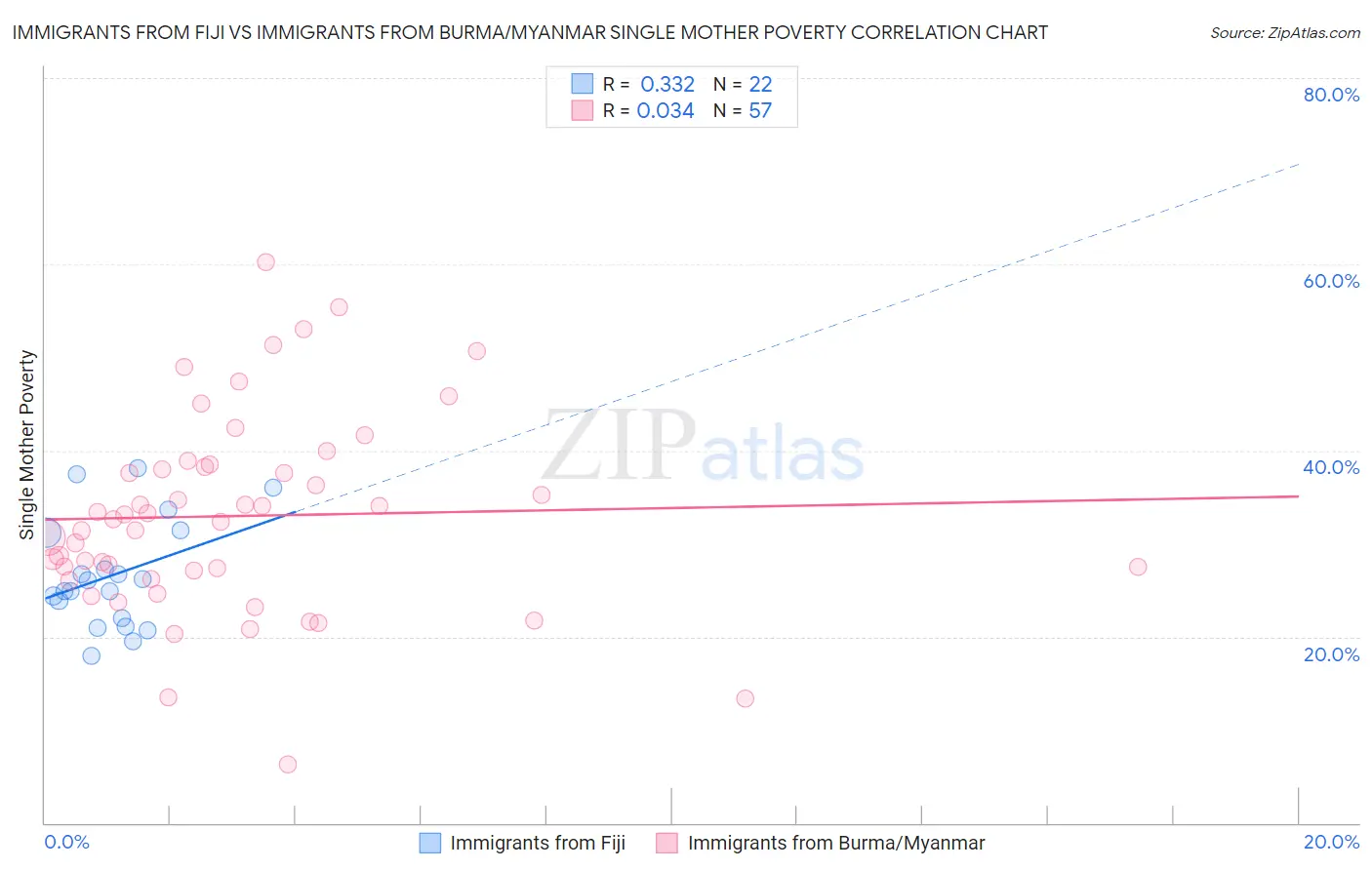 Immigrants from Fiji vs Immigrants from Burma/Myanmar Single Mother Poverty