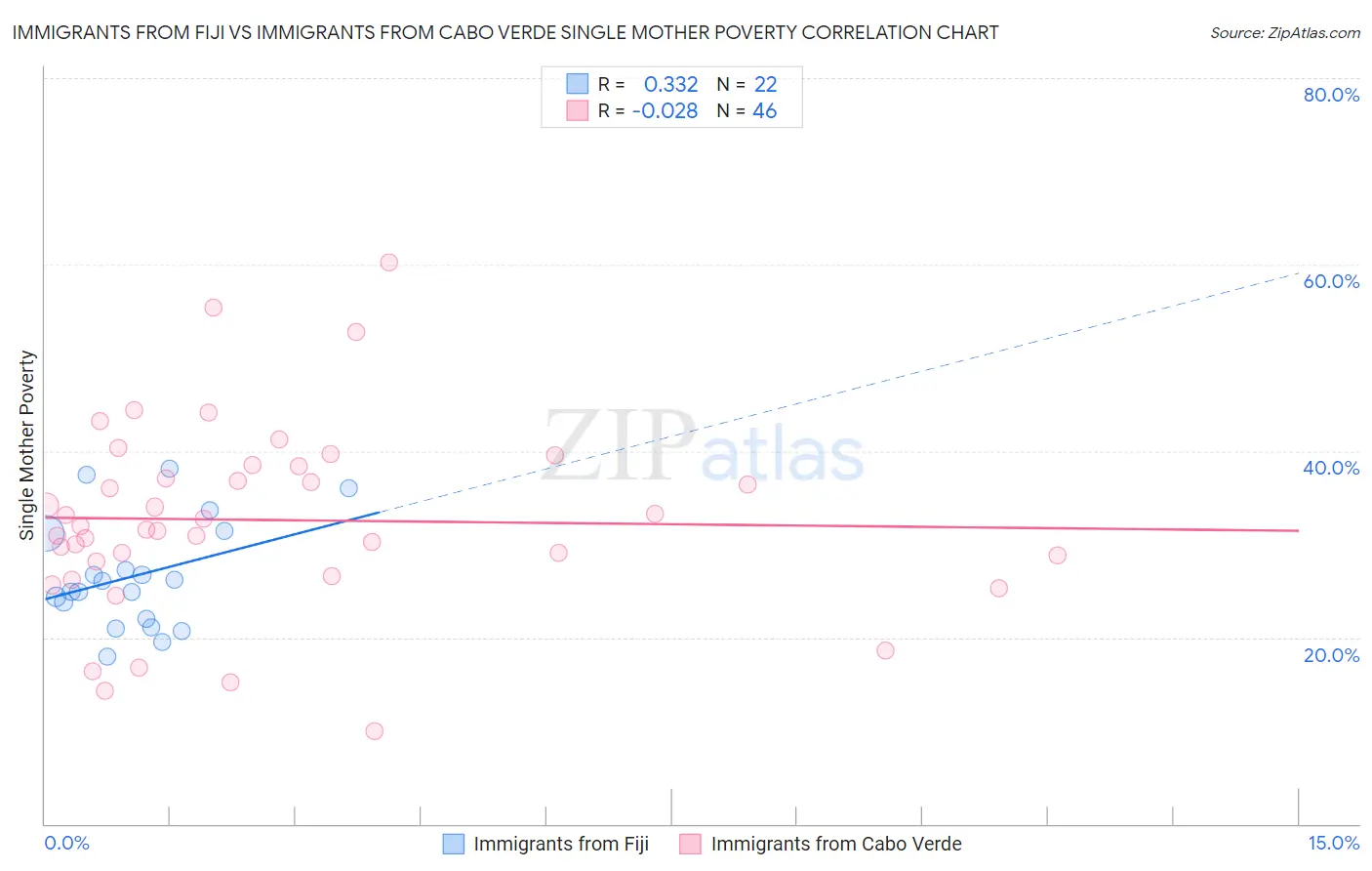 Immigrants from Fiji vs Immigrants from Cabo Verde Single Mother Poverty