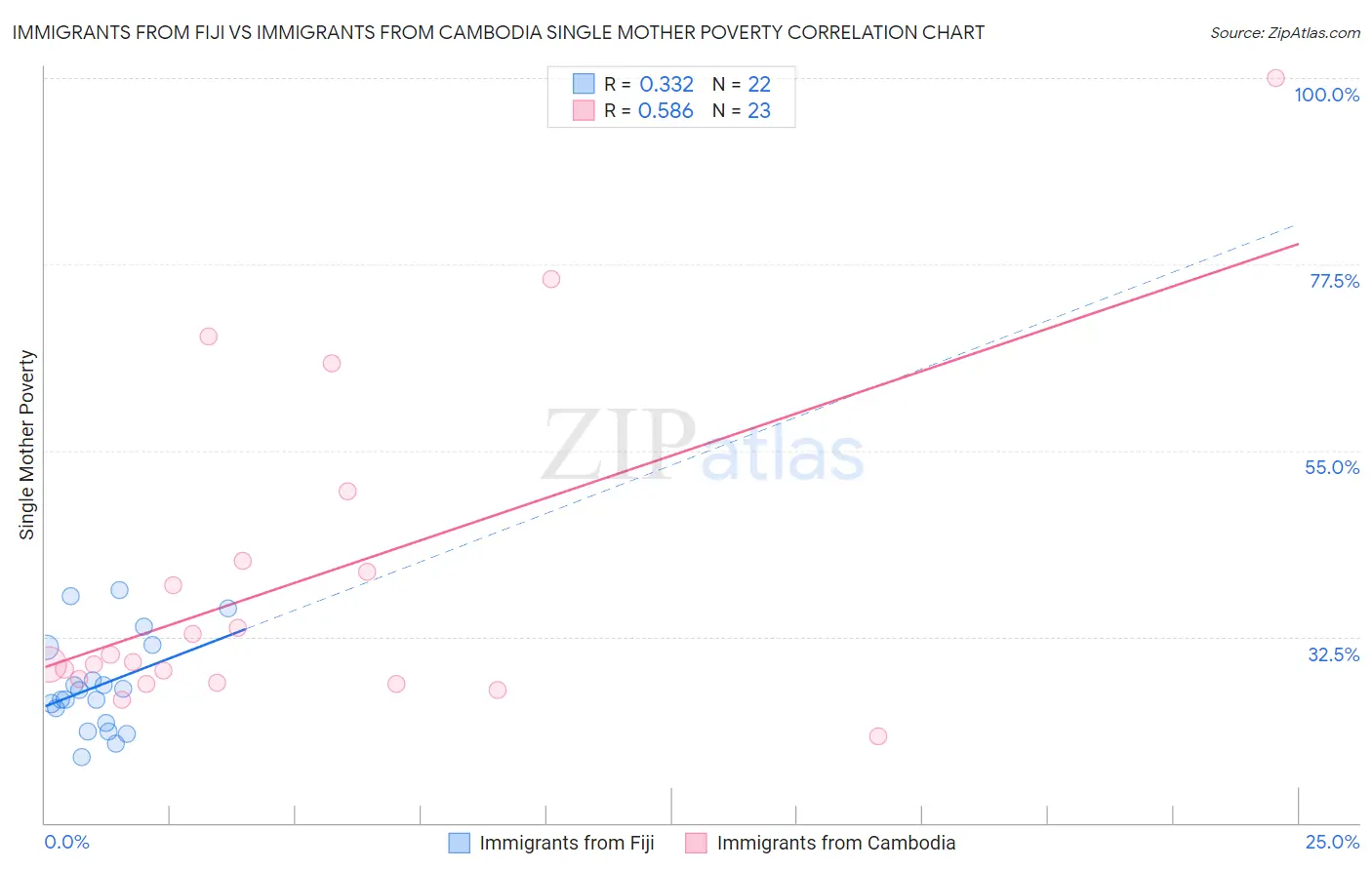 Immigrants from Fiji vs Immigrants from Cambodia Single Mother Poverty