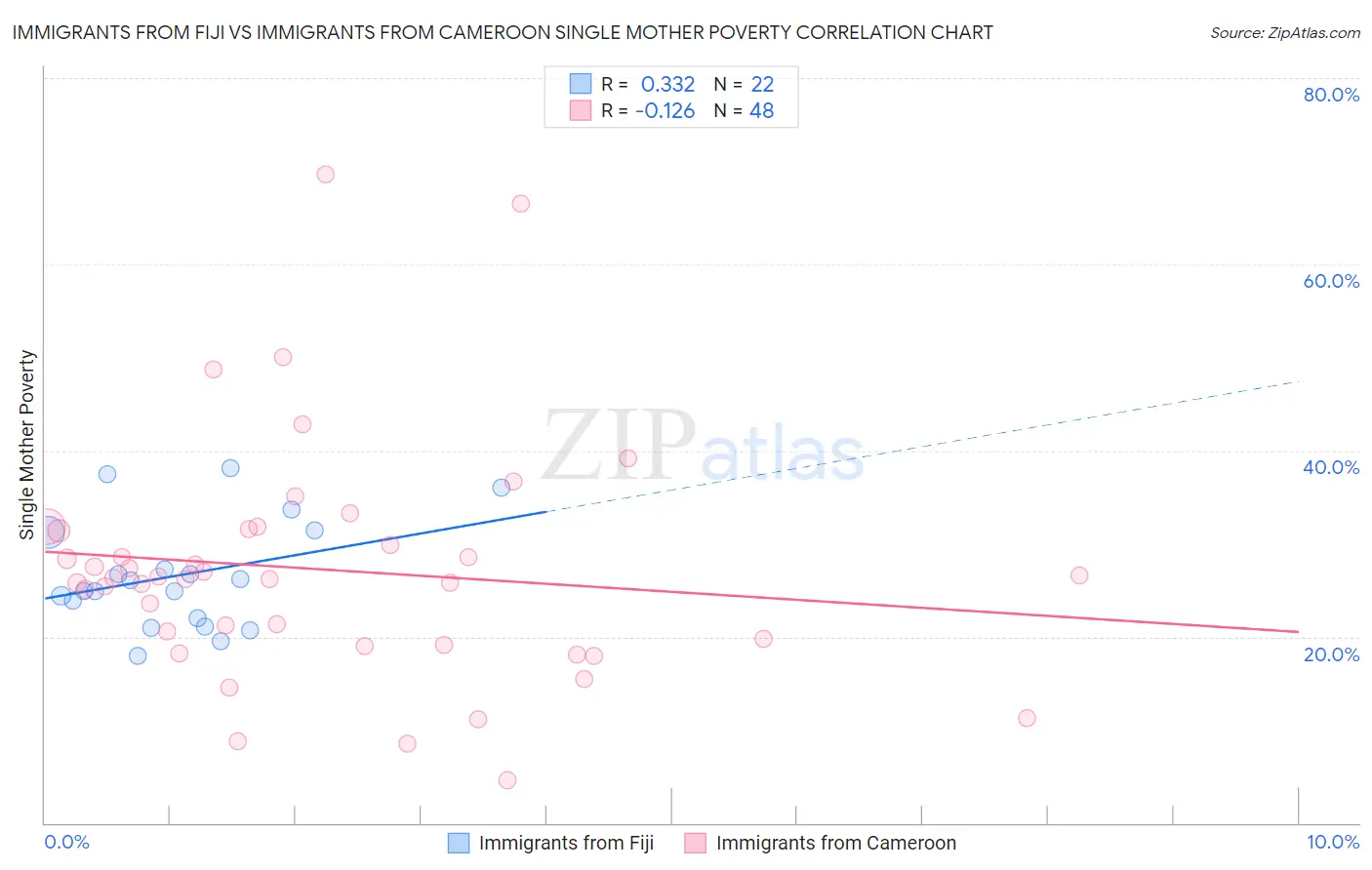 Immigrants from Fiji vs Immigrants from Cameroon Single Mother Poverty