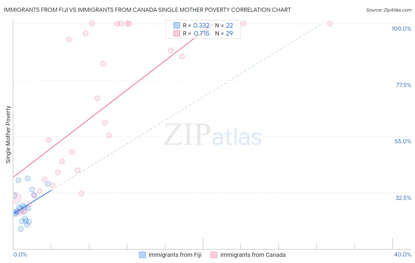 Immigrants from Fiji vs Immigrants from Canada Single Mother Poverty