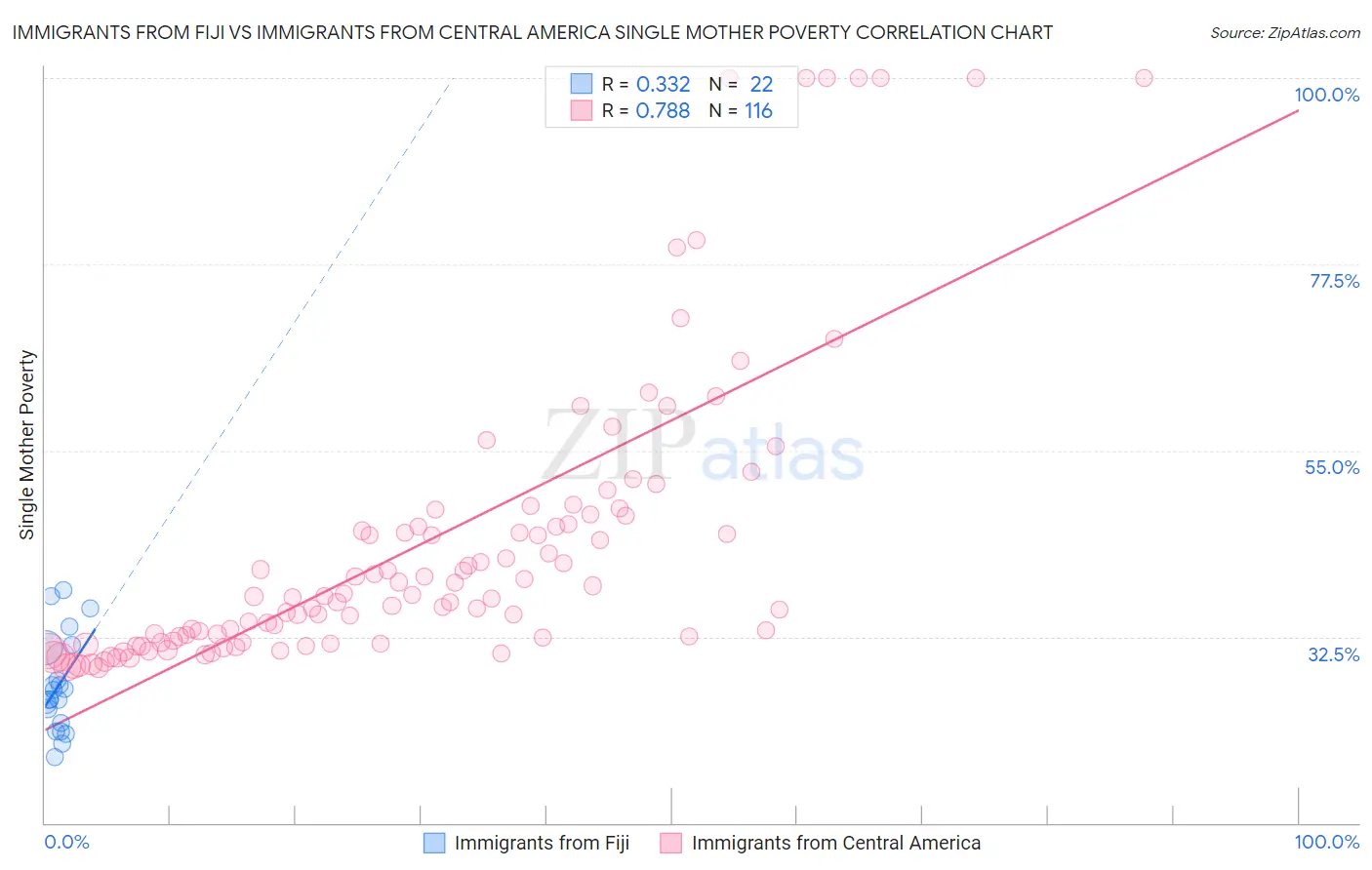 Immigrants from Fiji vs Immigrants from Central America Single Mother Poverty
