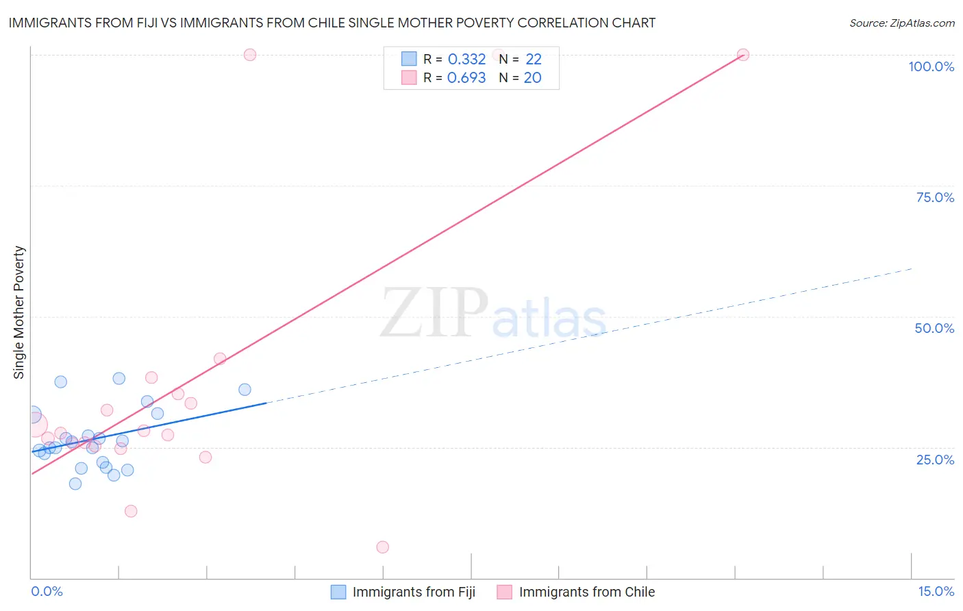 Immigrants from Fiji vs Immigrants from Chile Single Mother Poverty