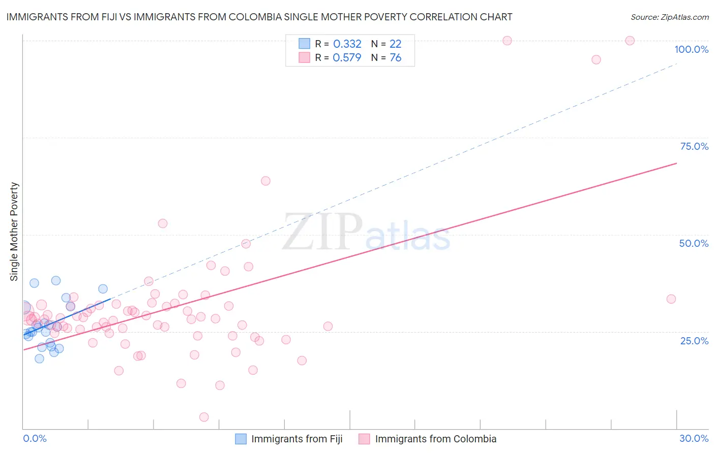 Immigrants from Fiji vs Immigrants from Colombia Single Mother Poverty