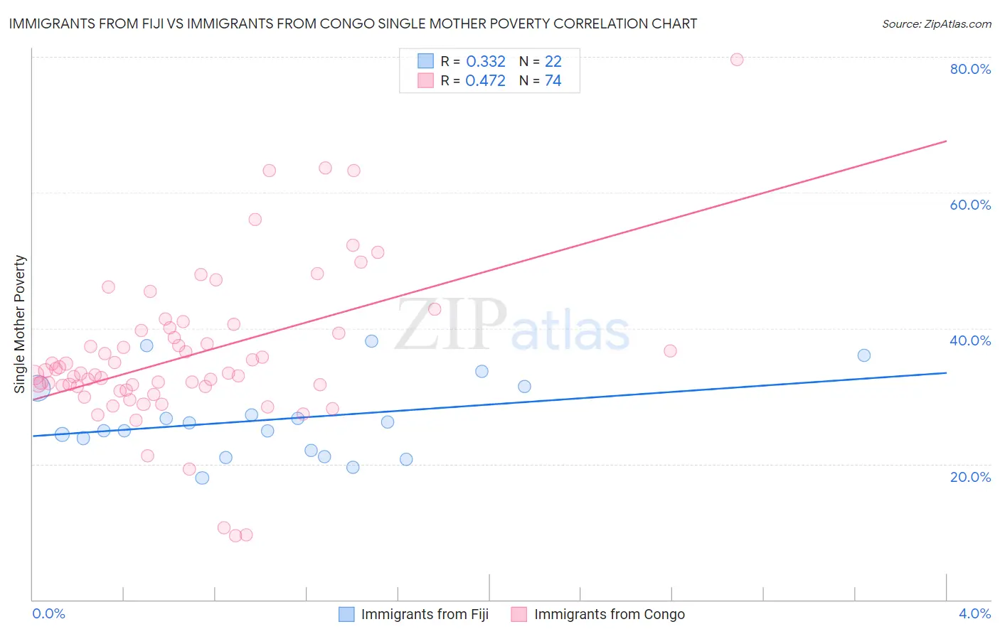 Immigrants from Fiji vs Immigrants from Congo Single Mother Poverty
