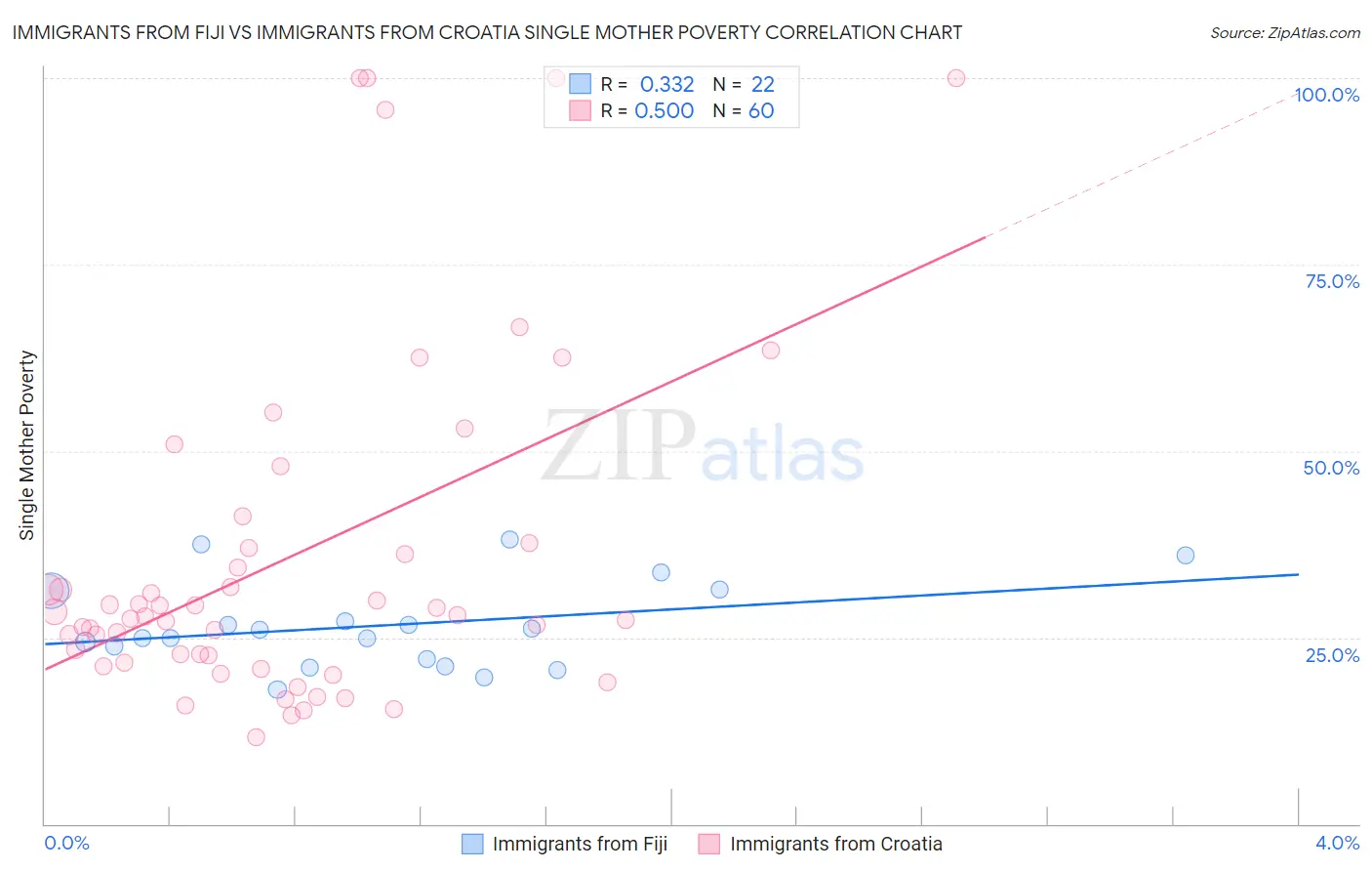 Immigrants from Fiji vs Immigrants from Croatia Single Mother Poverty