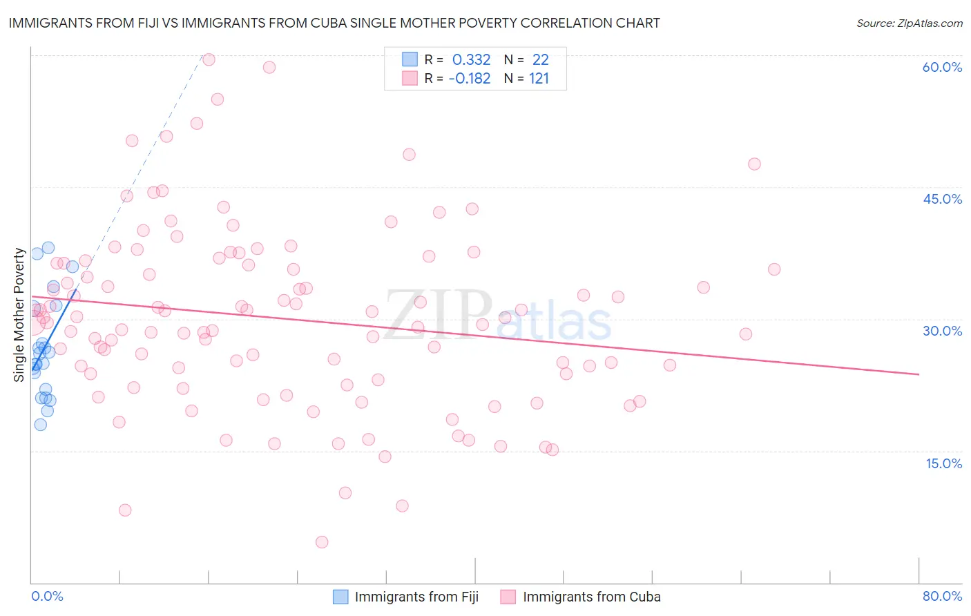 Immigrants from Fiji vs Immigrants from Cuba Single Mother Poverty