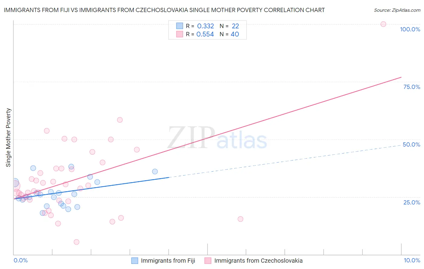 Immigrants from Fiji vs Immigrants from Czechoslovakia Single Mother Poverty