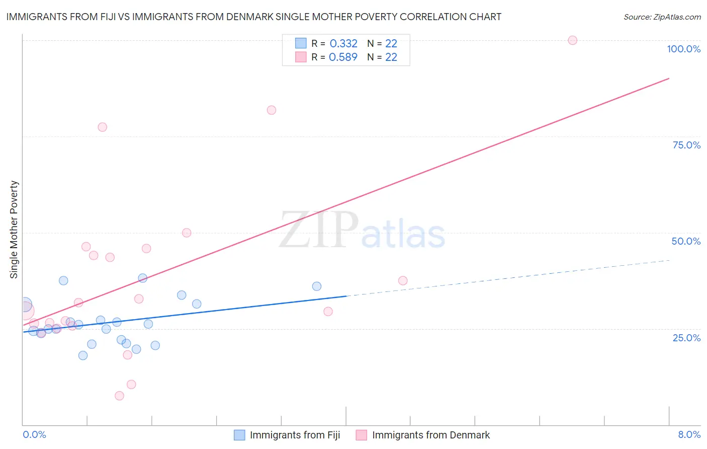Immigrants from Fiji vs Immigrants from Denmark Single Mother Poverty