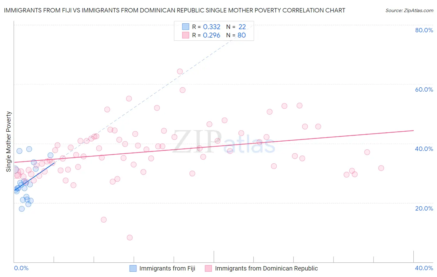 Immigrants from Fiji vs Immigrants from Dominican Republic Single Mother Poverty