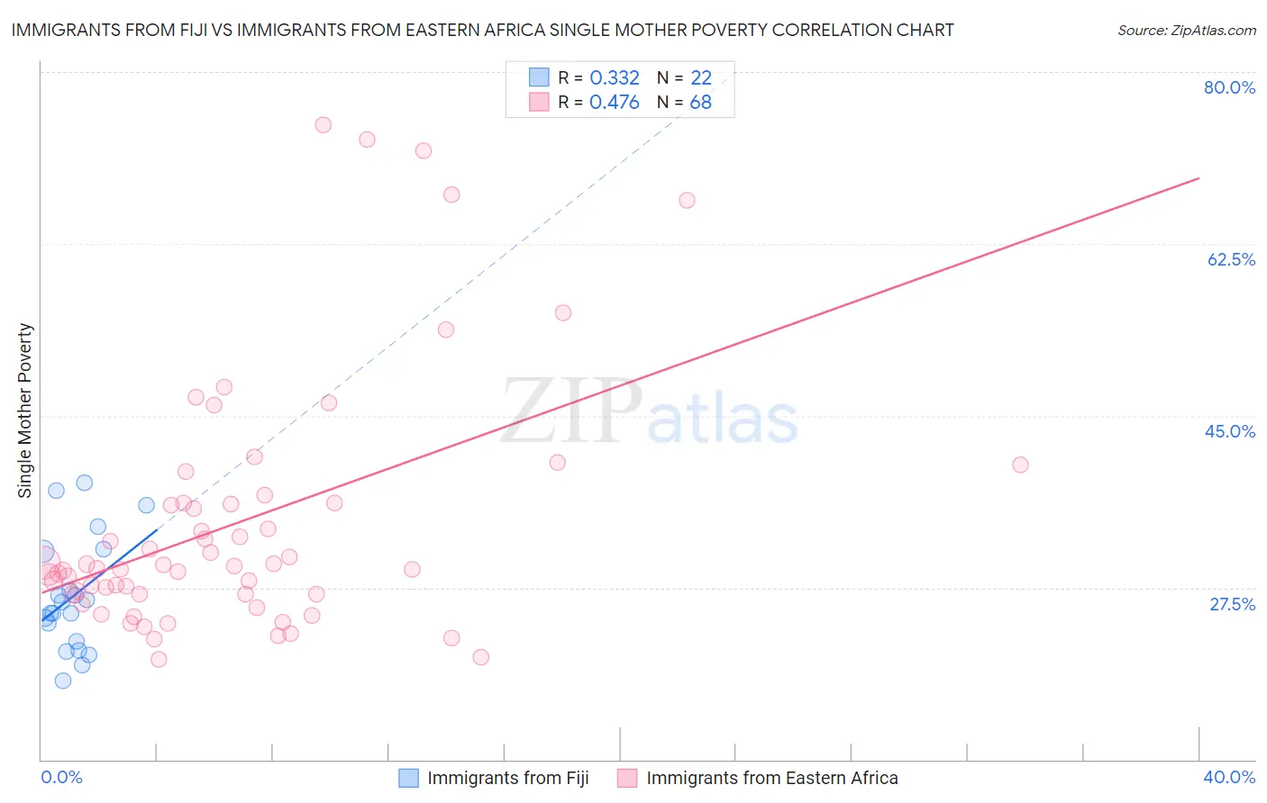 Immigrants from Fiji vs Immigrants from Eastern Africa Single Mother Poverty