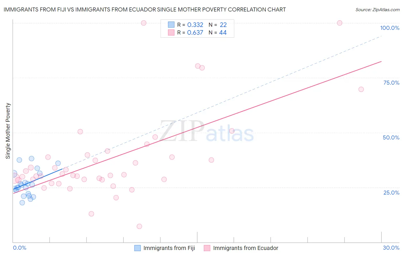 Immigrants from Fiji vs Immigrants from Ecuador Single Mother Poverty