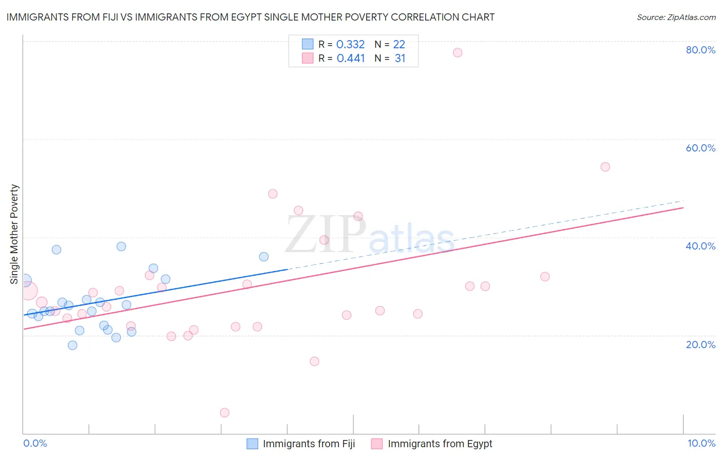 Immigrants from Fiji vs Immigrants from Egypt Single Mother Poverty