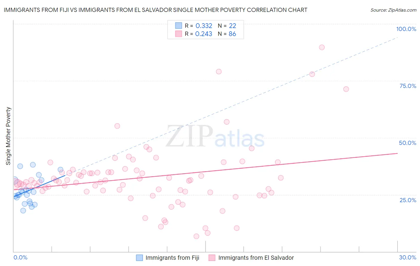 Immigrants from Fiji vs Immigrants from El Salvador Single Mother Poverty