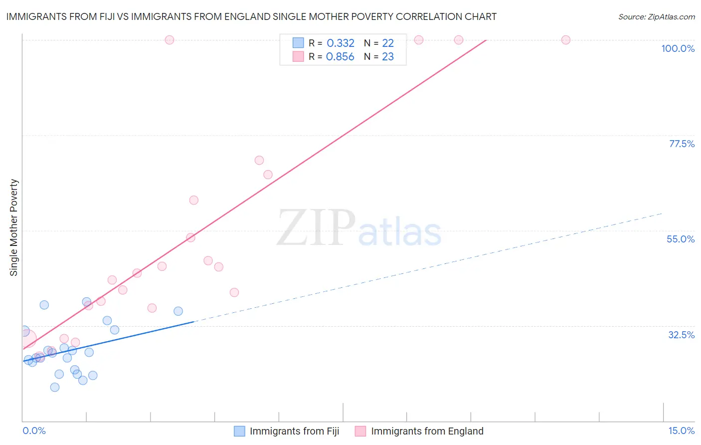 Immigrants from Fiji vs Immigrants from England Single Mother Poverty