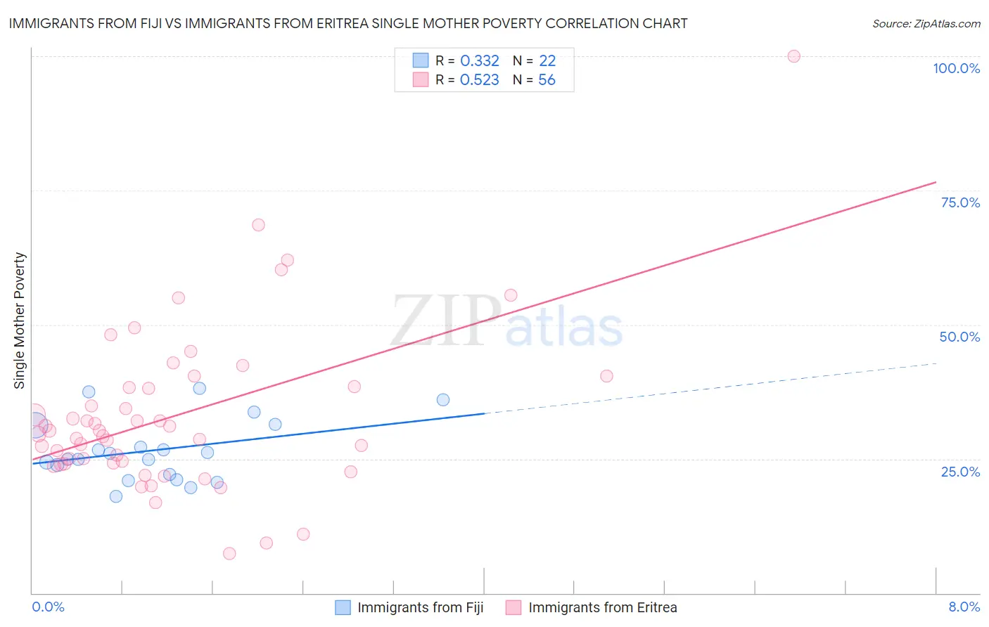 Immigrants from Fiji vs Immigrants from Eritrea Single Mother Poverty