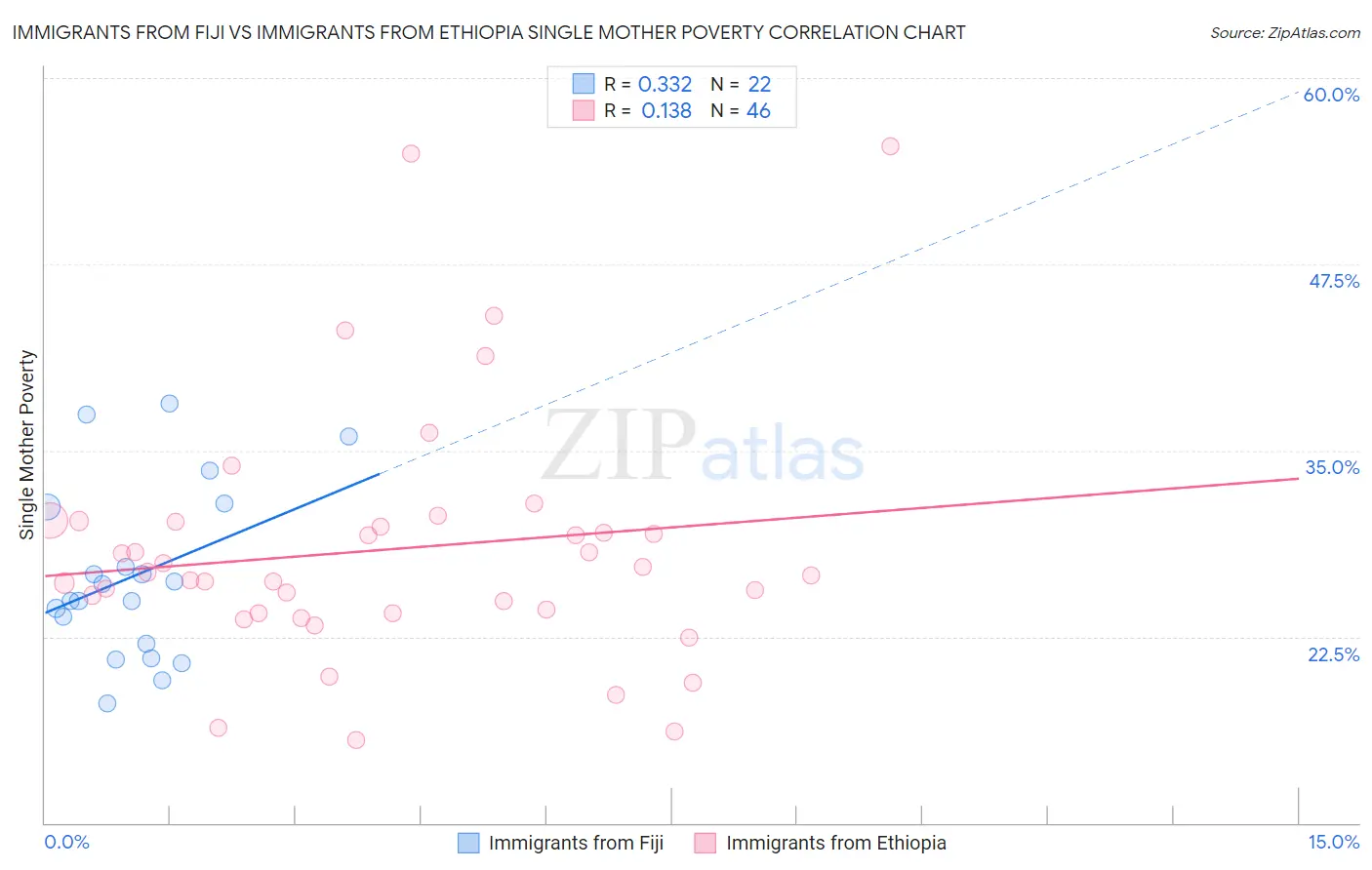 Immigrants from Fiji vs Immigrants from Ethiopia Single Mother Poverty
