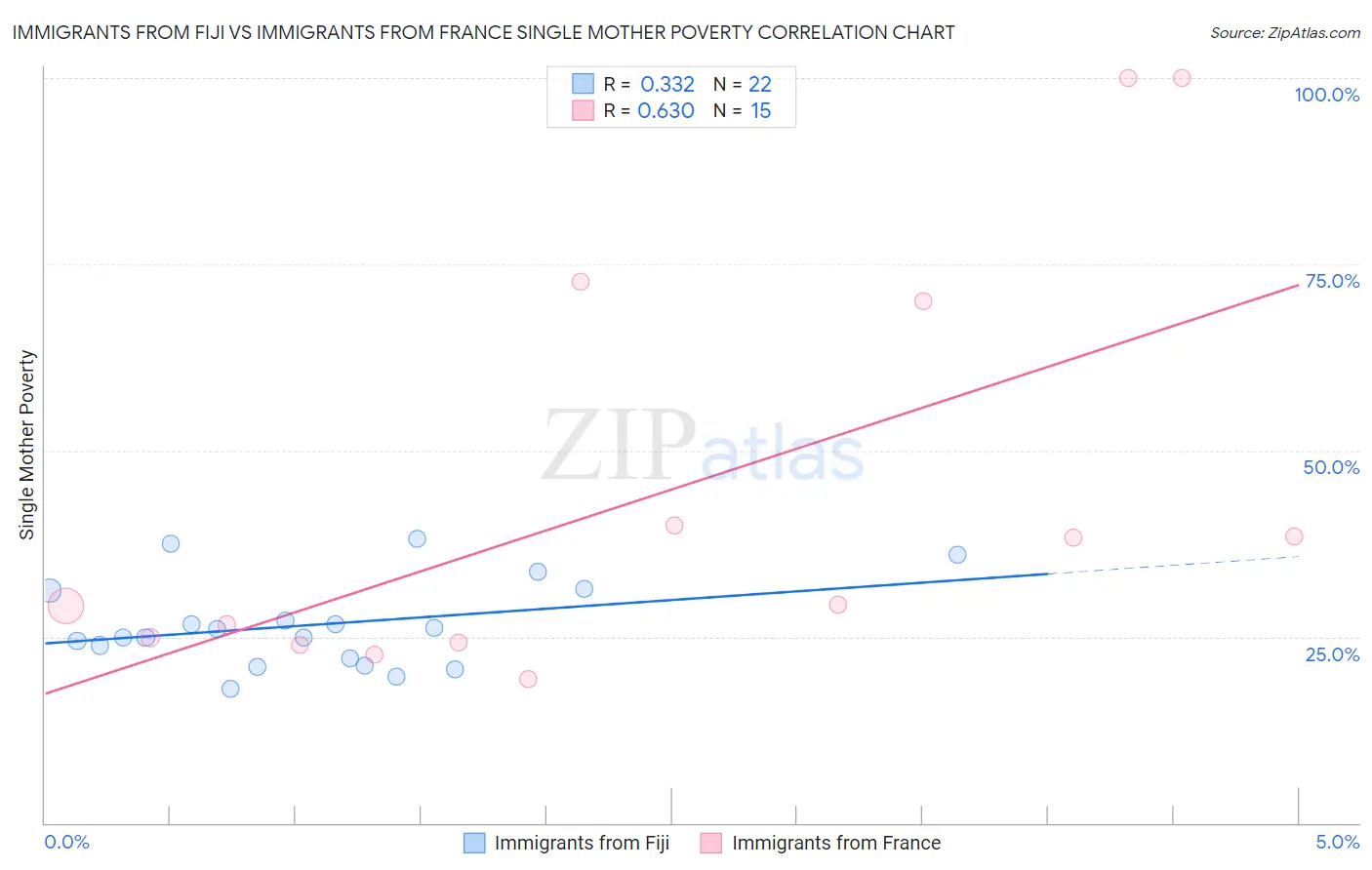Immigrants from Fiji vs Immigrants from France Single Mother Poverty