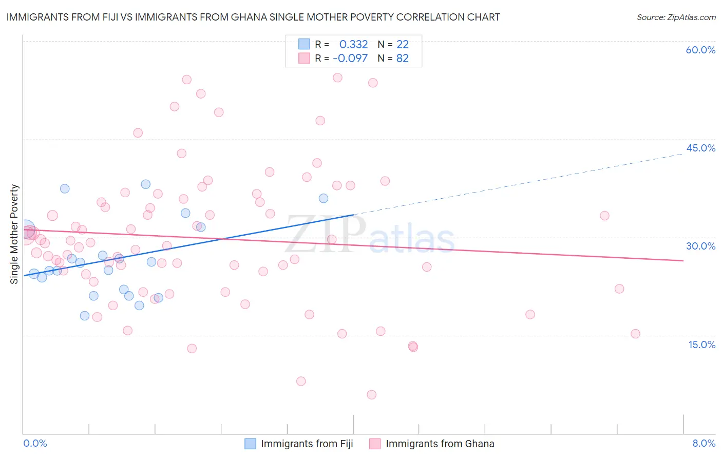 Immigrants from Fiji vs Immigrants from Ghana Single Mother Poverty