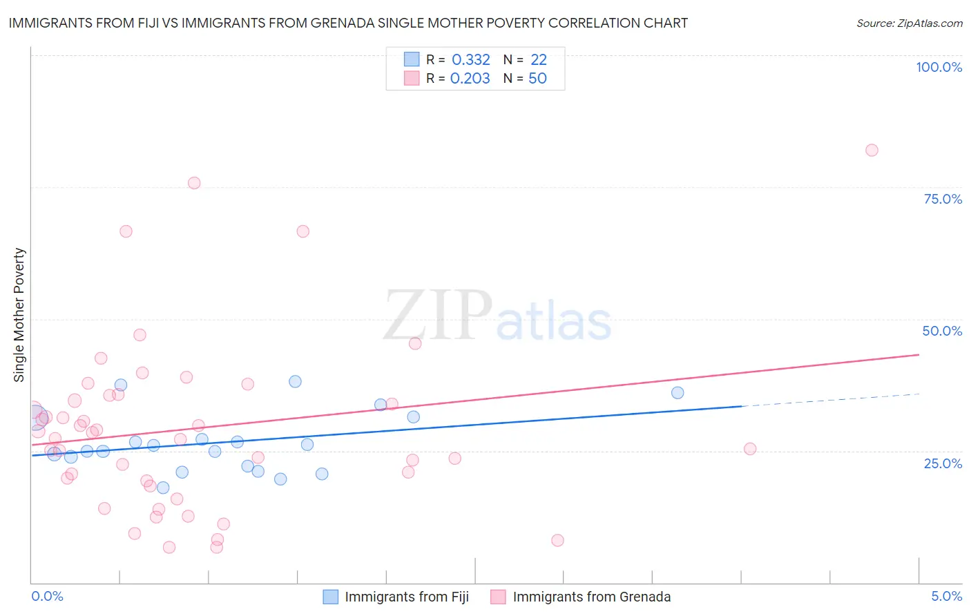 Immigrants from Fiji vs Immigrants from Grenada Single Mother Poverty