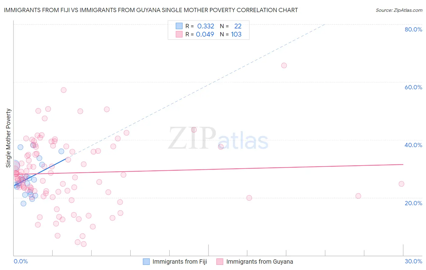 Immigrants from Fiji vs Immigrants from Guyana Single Mother Poverty