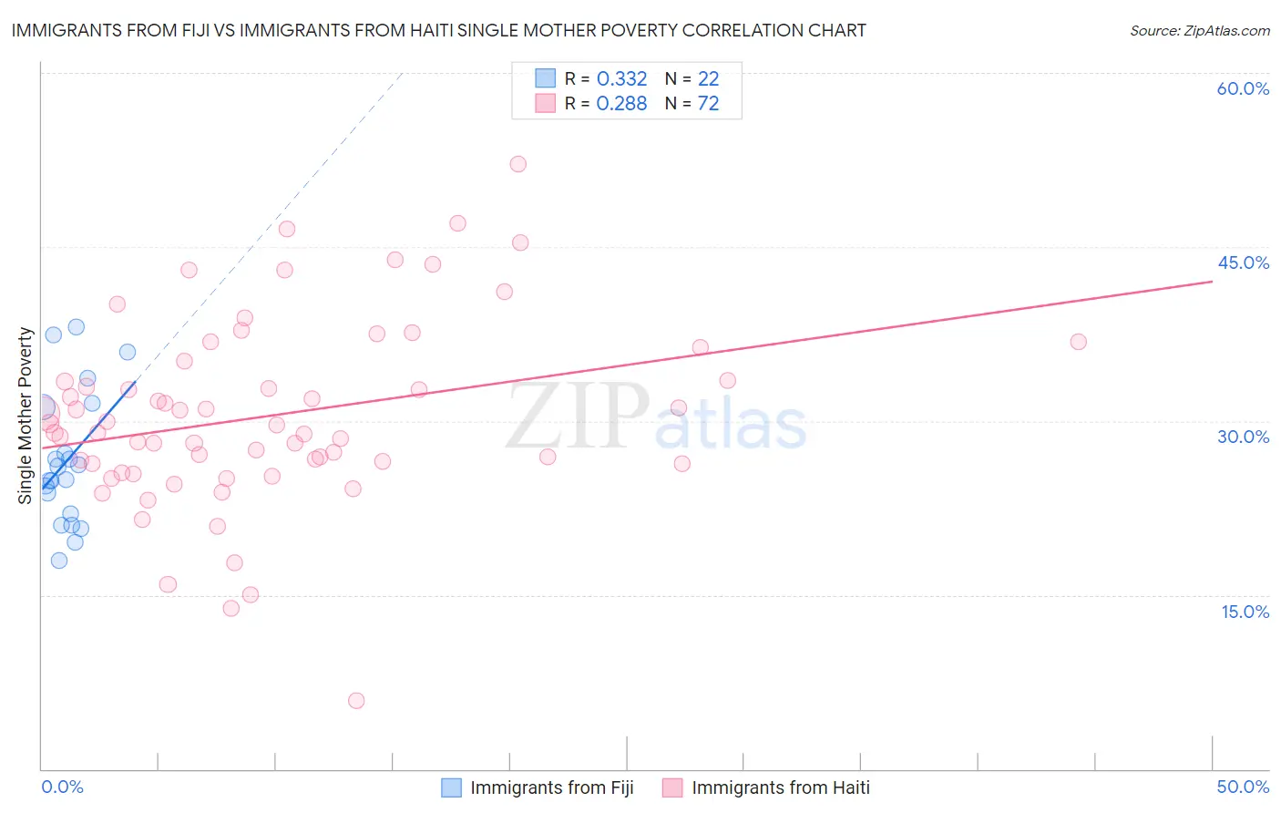 Immigrants from Fiji vs Immigrants from Haiti Single Mother Poverty
