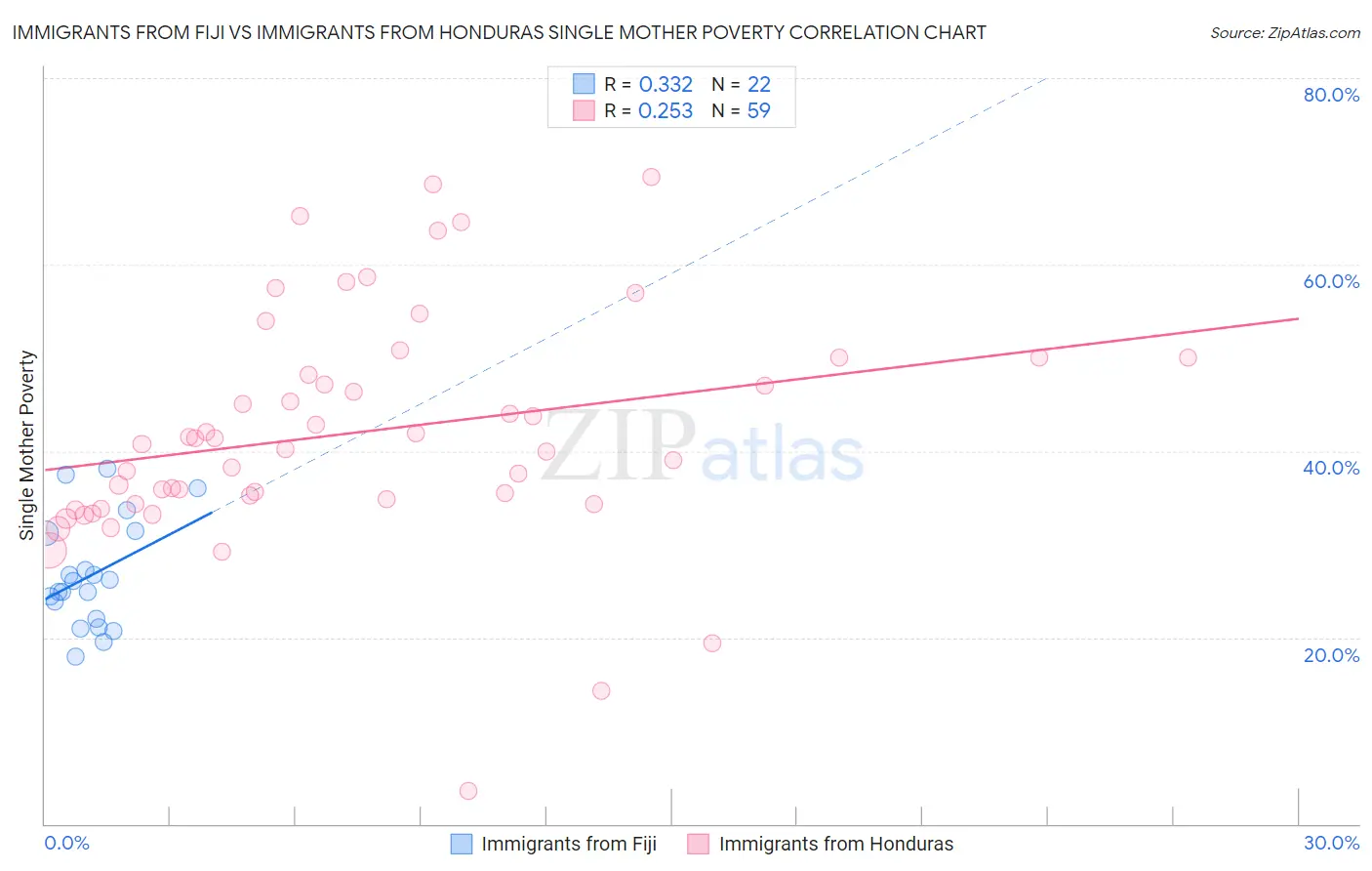 Immigrants from Fiji vs Immigrants from Honduras Single Mother Poverty