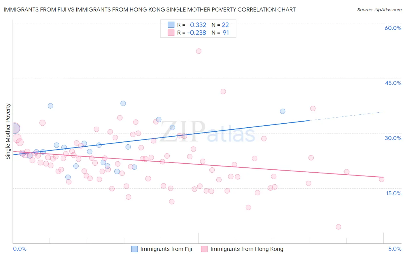 Immigrants from Fiji vs Immigrants from Hong Kong Single Mother Poverty