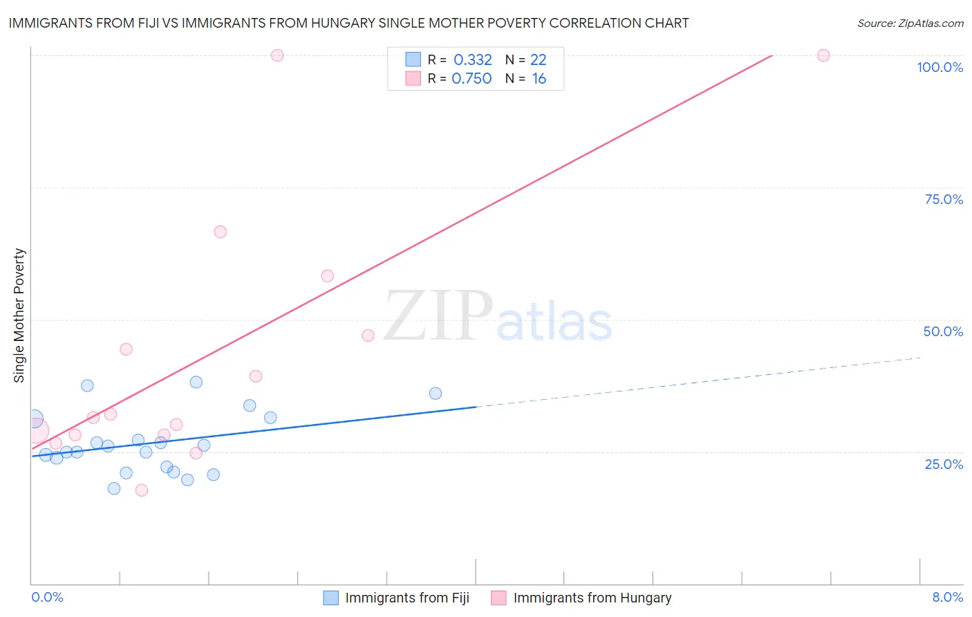 Immigrants from Fiji vs Immigrants from Hungary Single Mother Poverty