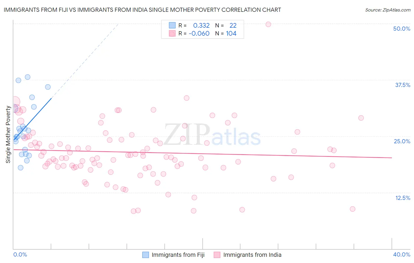 Immigrants from Fiji vs Immigrants from India Single Mother Poverty