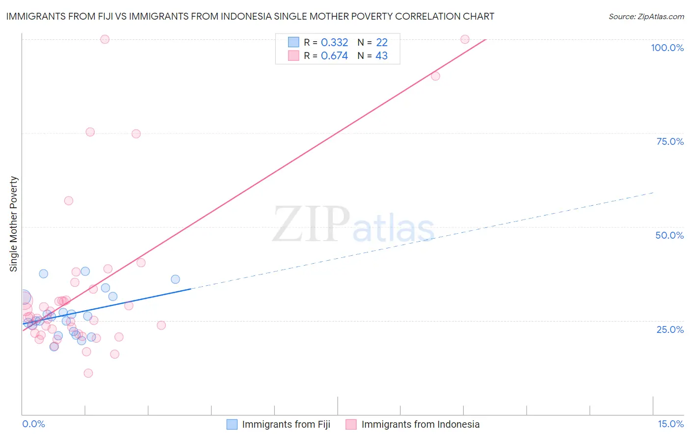 Immigrants from Fiji vs Immigrants from Indonesia Single Mother Poverty