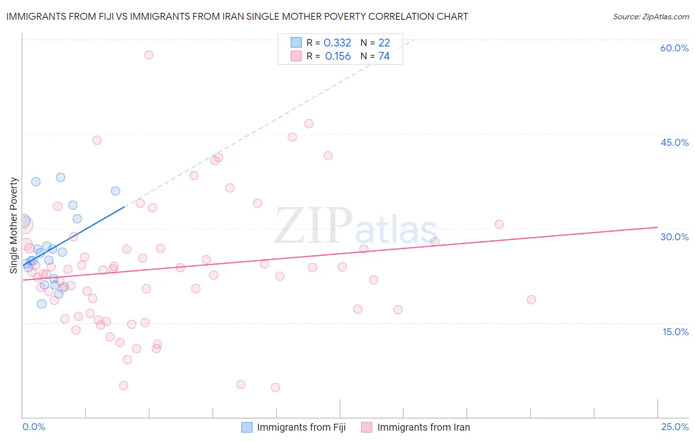Immigrants from Fiji vs Immigrants from Iran Single Mother Poverty