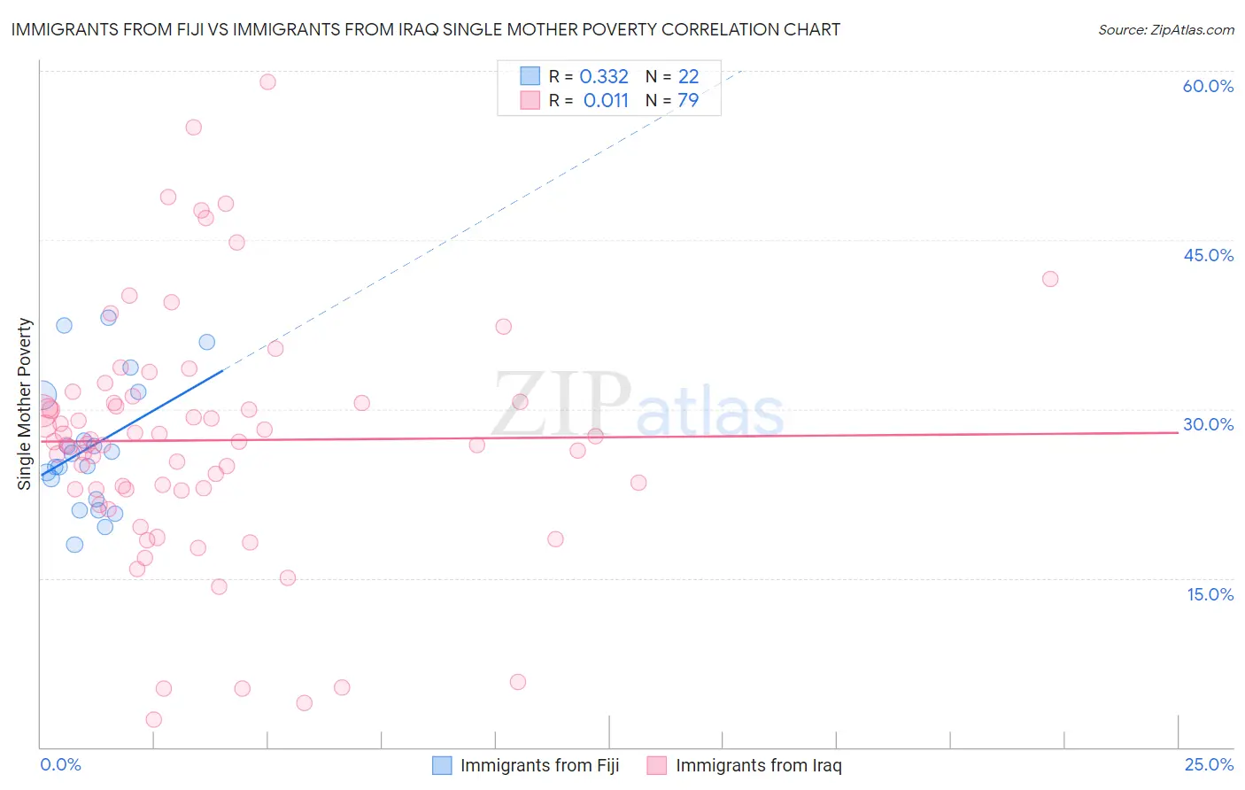 Immigrants from Fiji vs Immigrants from Iraq Single Mother Poverty