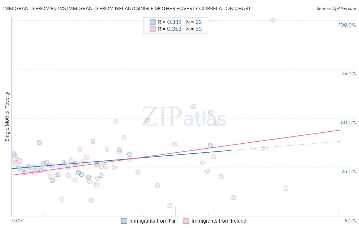 Immigrants from Fiji vs Immigrants from Ireland Single Mother Poverty