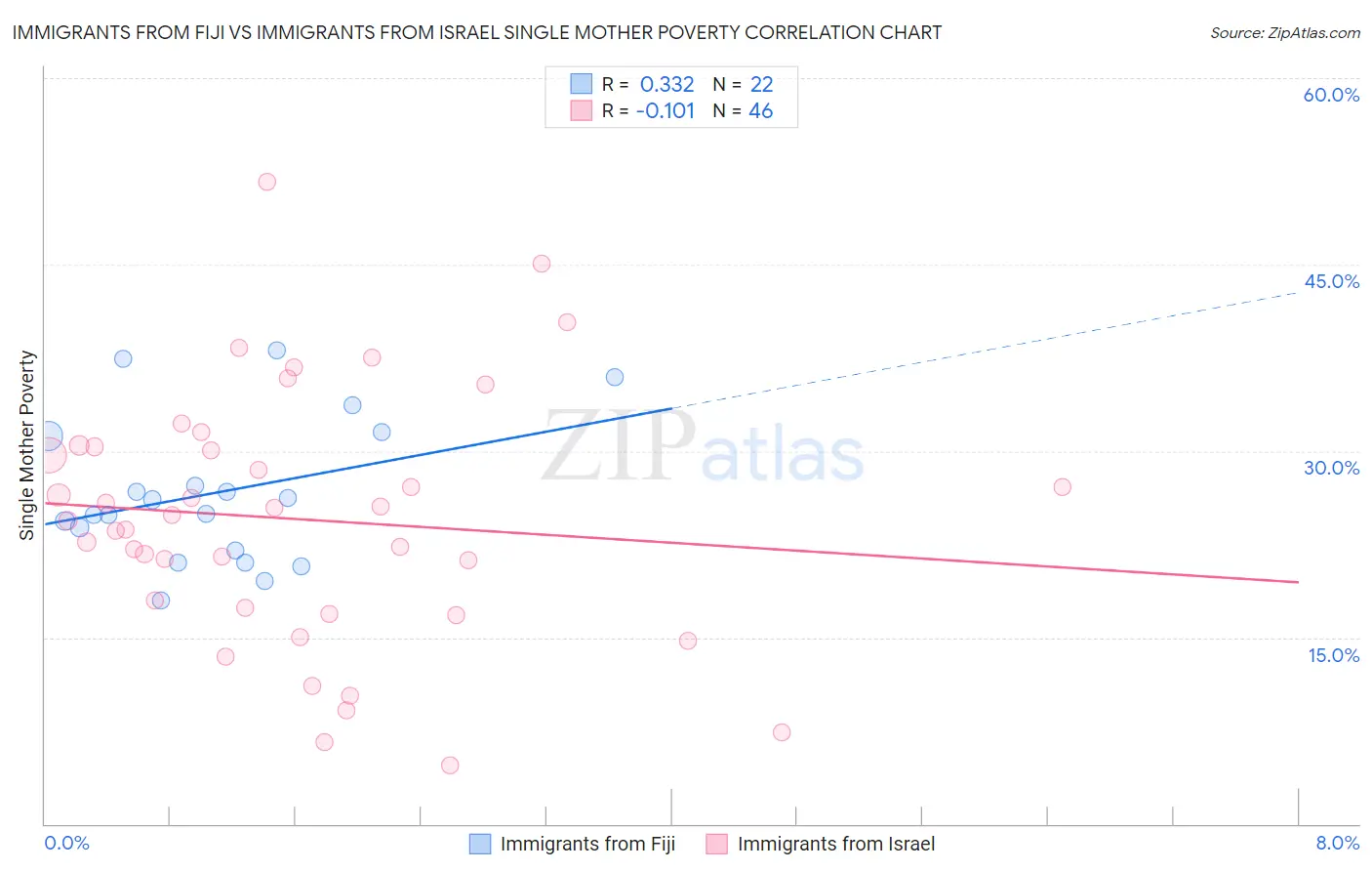 Immigrants from Fiji vs Immigrants from Israel Single Mother Poverty