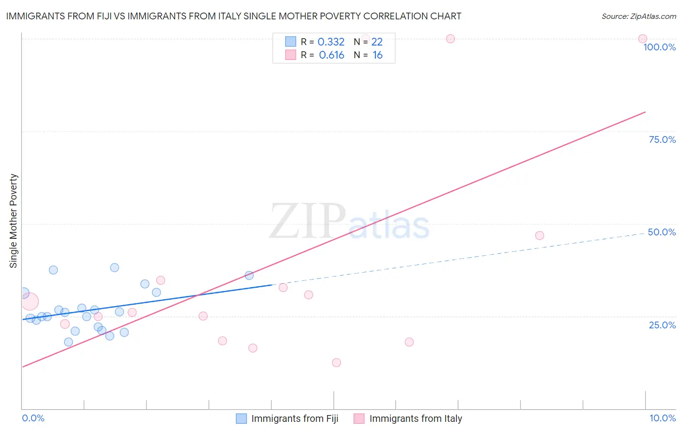 Immigrants from Fiji vs Immigrants from Italy Single Mother Poverty