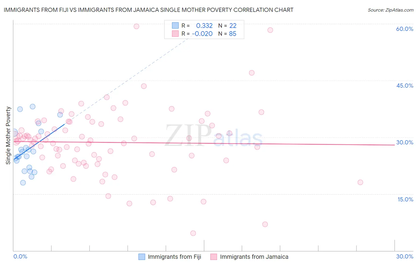 Immigrants from Fiji vs Immigrants from Jamaica Single Mother Poverty