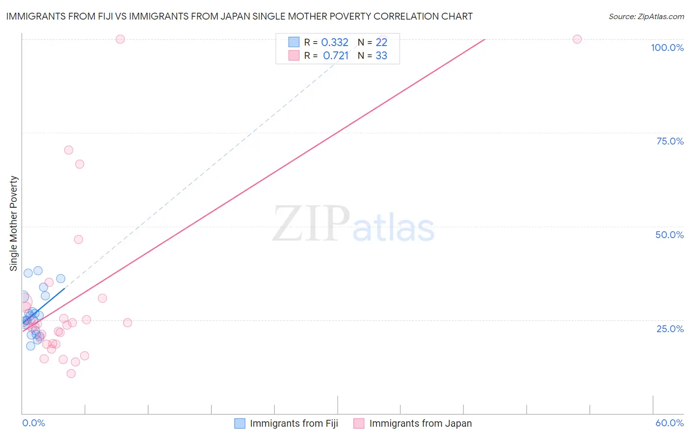 Immigrants from Fiji vs Immigrants from Japan Single Mother Poverty