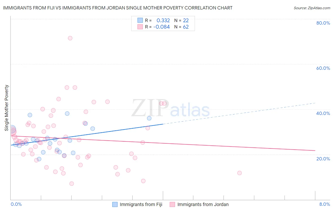 Immigrants from Fiji vs Immigrants from Jordan Single Mother Poverty
