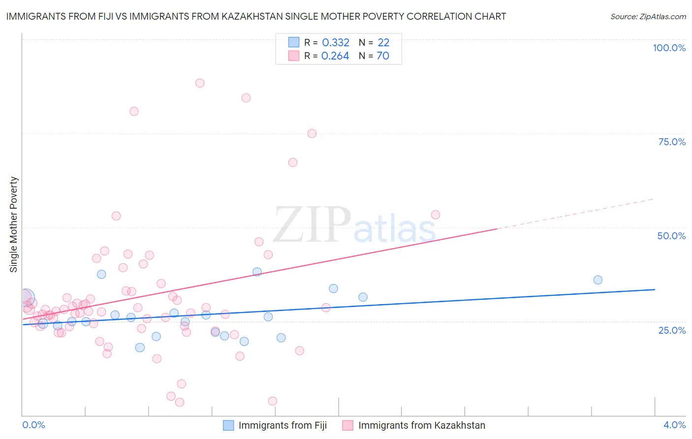 Immigrants from Fiji vs Immigrants from Kazakhstan Single Mother Poverty