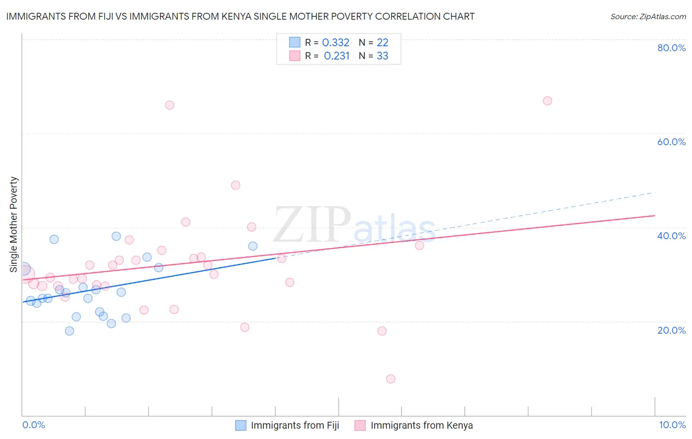 Immigrants from Fiji vs Immigrants from Kenya Single Mother Poverty