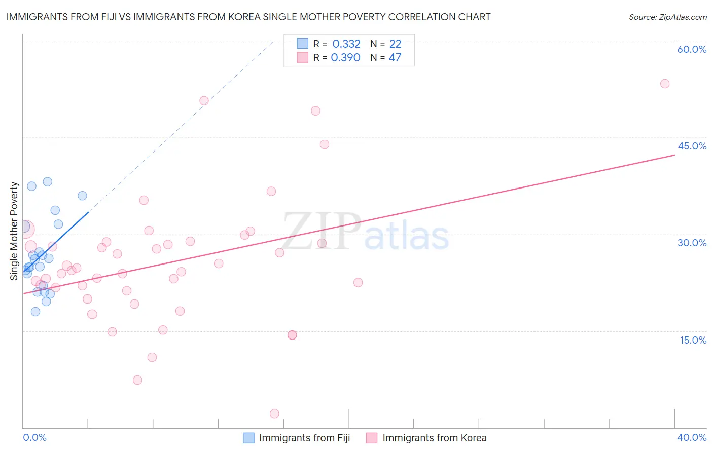 Immigrants from Fiji vs Immigrants from Korea Single Mother Poverty