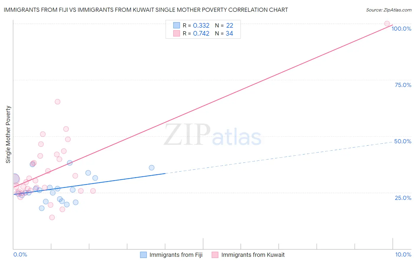 Immigrants from Fiji vs Immigrants from Kuwait Single Mother Poverty