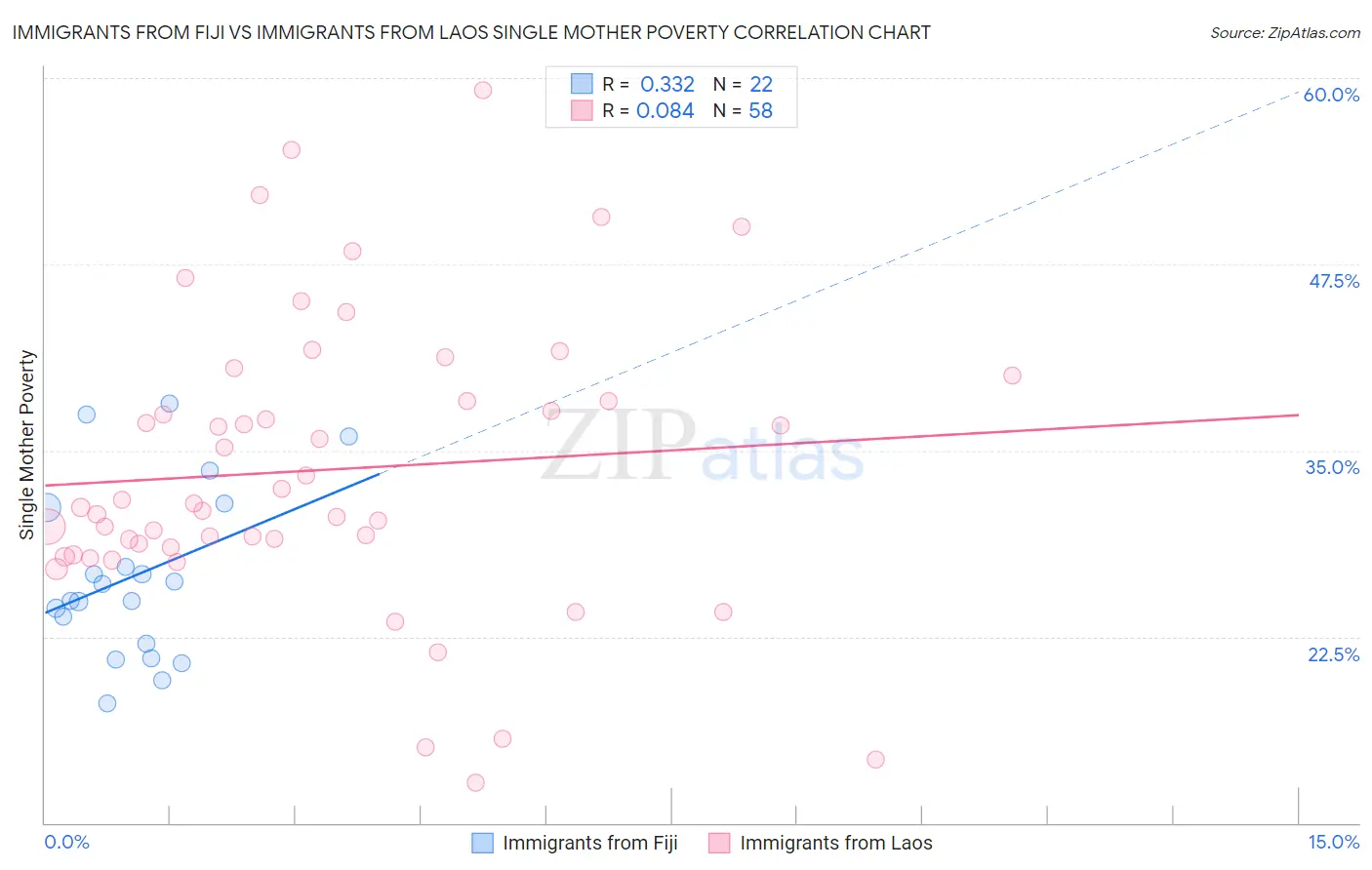 Immigrants from Fiji vs Immigrants from Laos Single Mother Poverty